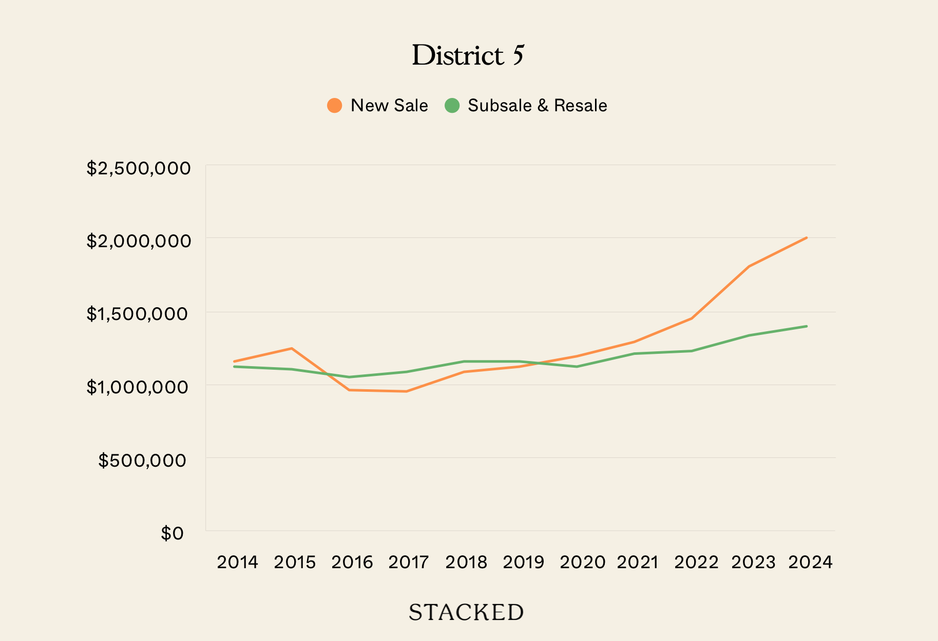 District 5