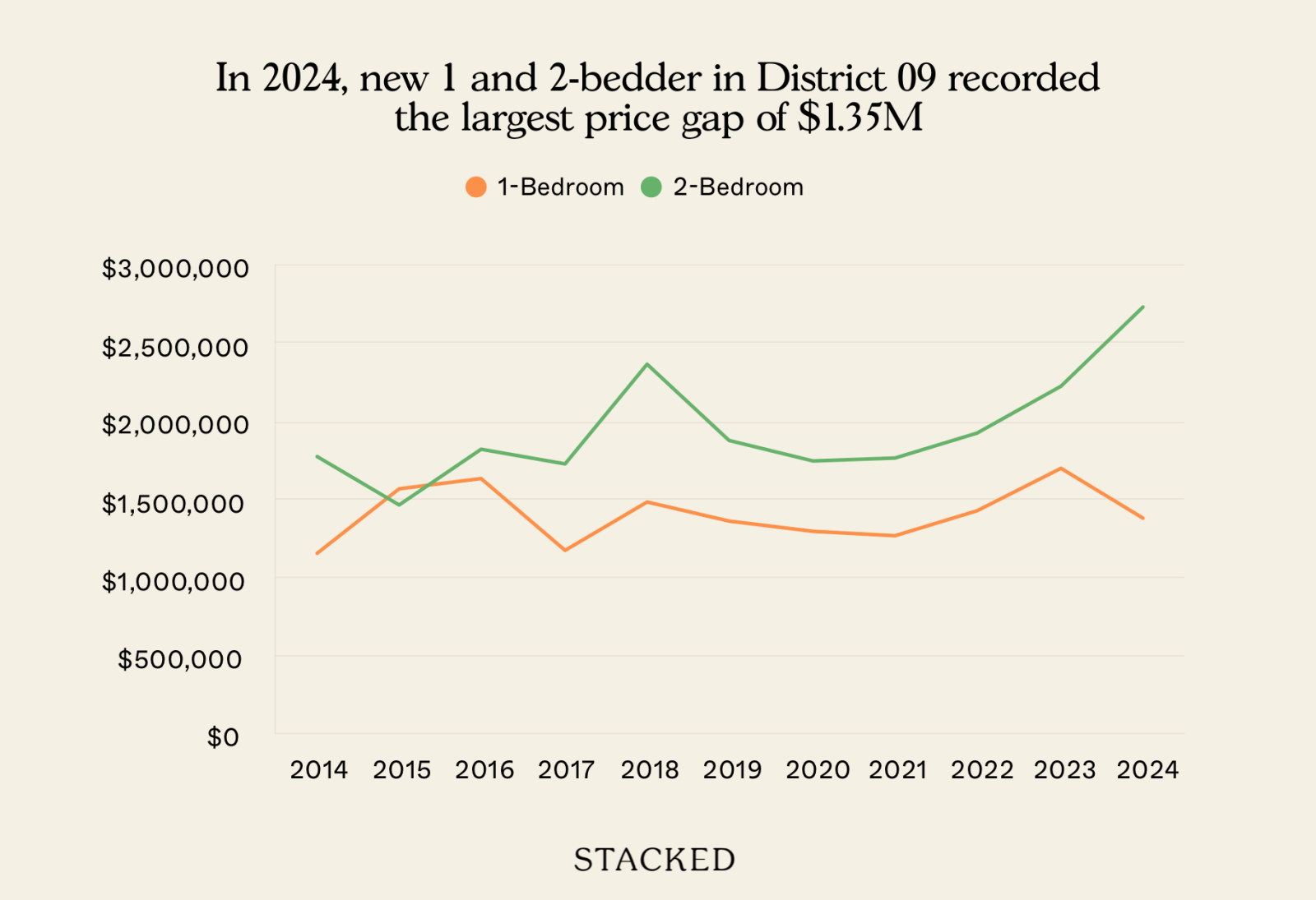 In 2024, new 1 and 2 bedder in District 09 recorded %0Athe largest price gap of $1.35M