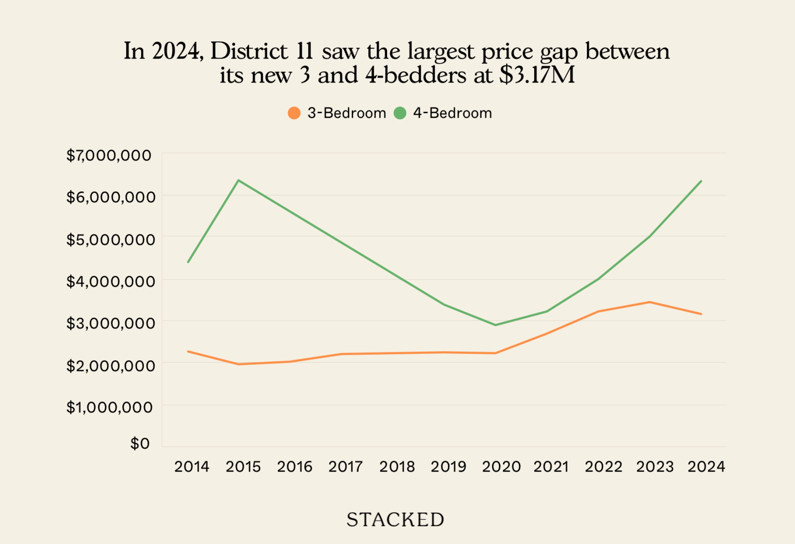 In 2024, District 11 saw the largest price gap between