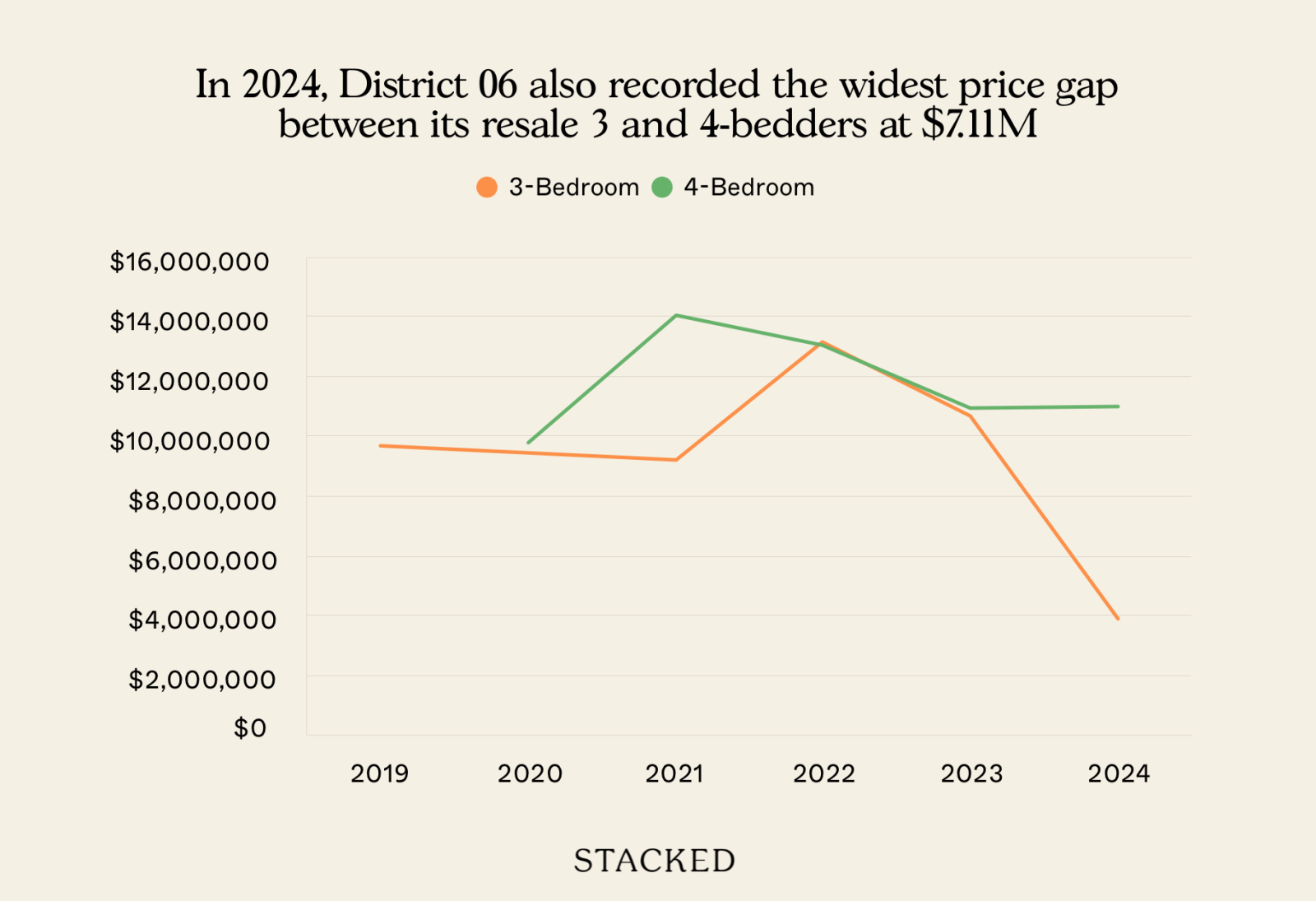 In 2024, District 06 also recorded the widest price gap between its resale 3 and 4 bedders at $7.11M