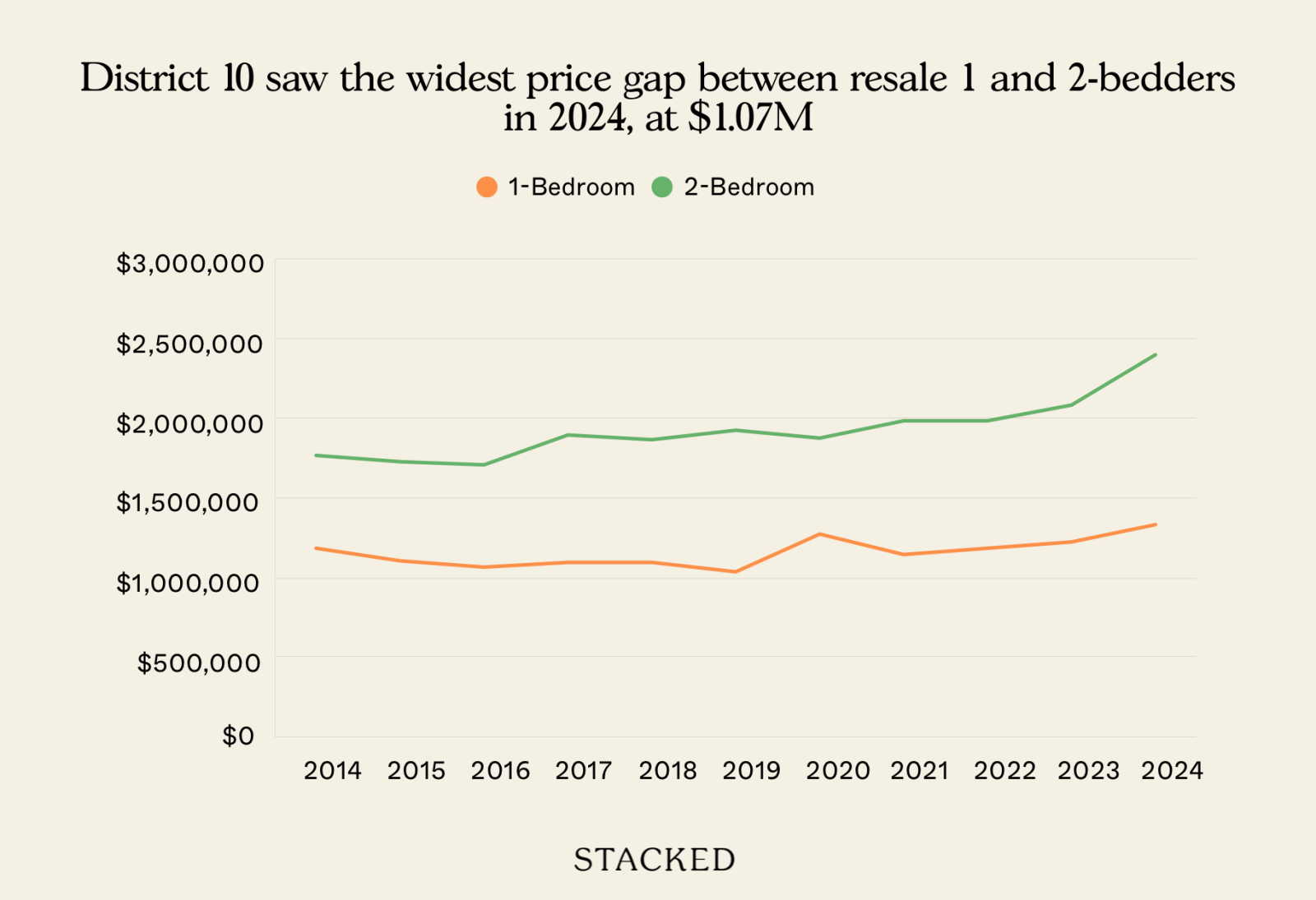 District 10 saw the widest price gap between resale 1 and 2 bedders in 2024, at $1.07M