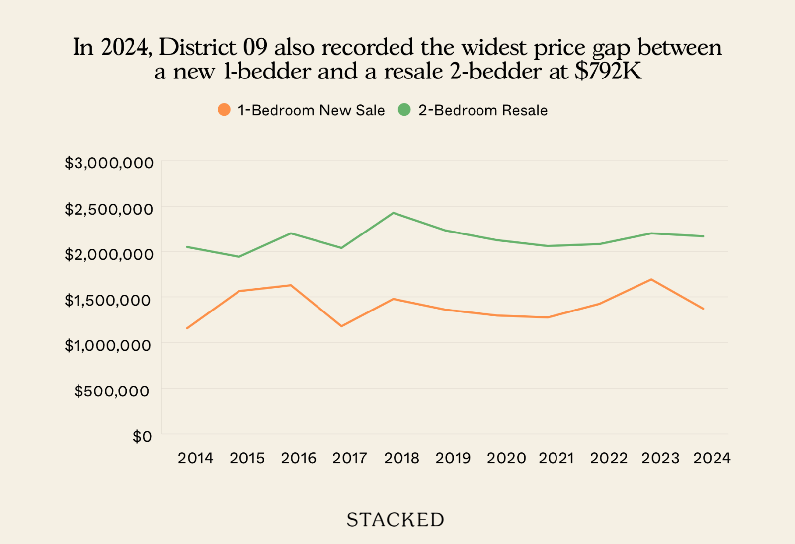 In 2024, District 09 also recorded the widest price gap between a new 1 bedder and a resale 2 bedder at $792K