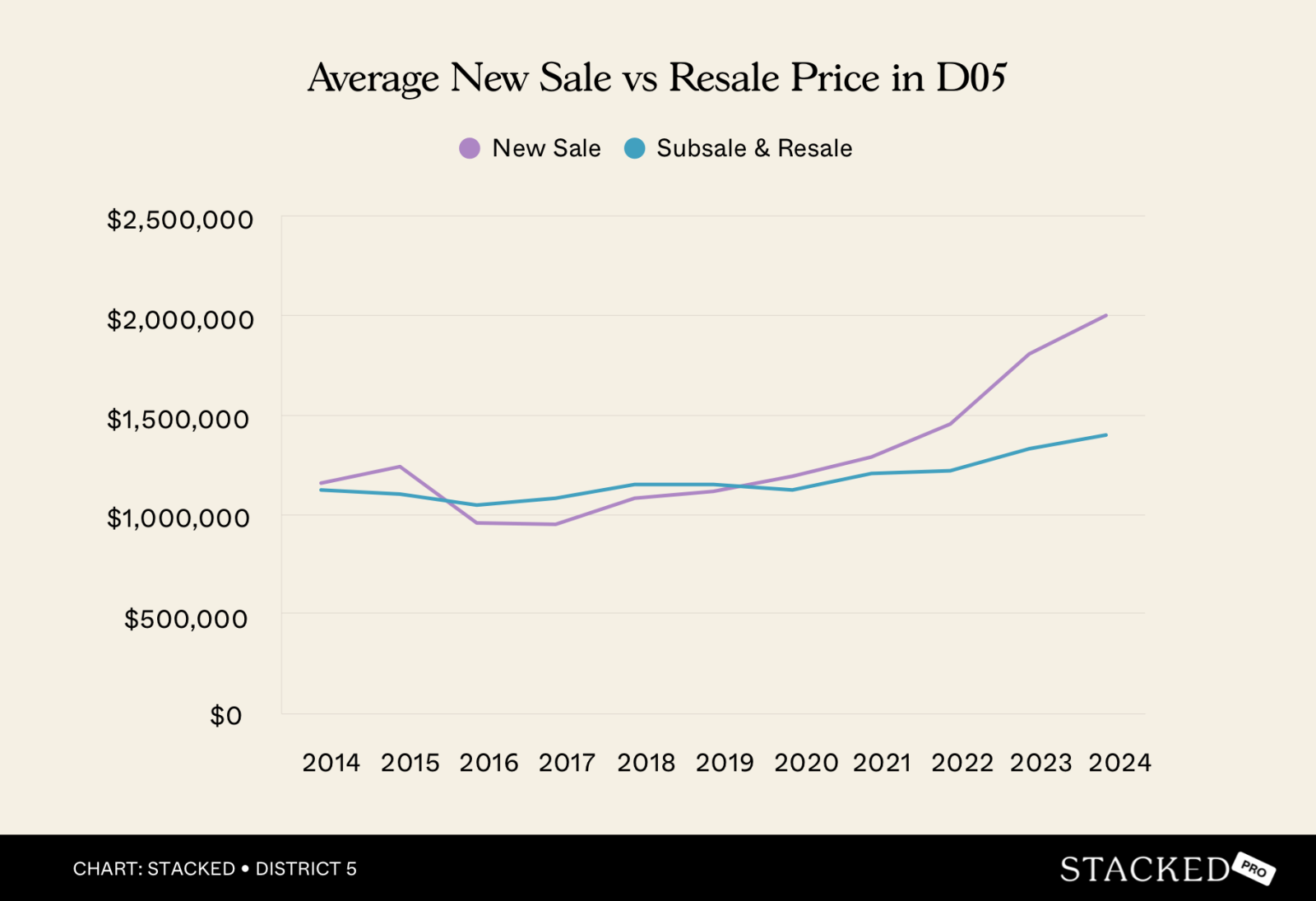 Average New Sale vs Resale Price in D05