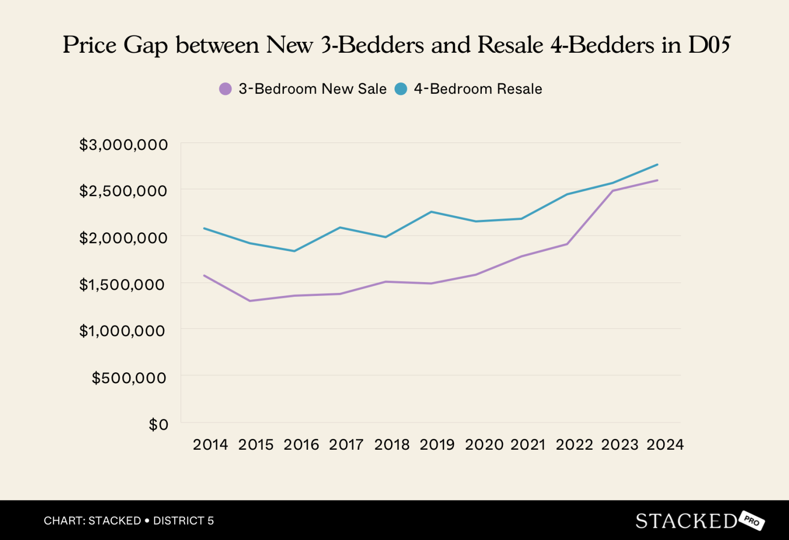 Price Gap between New 3 Bedders and Resale 4 Bedders in D05