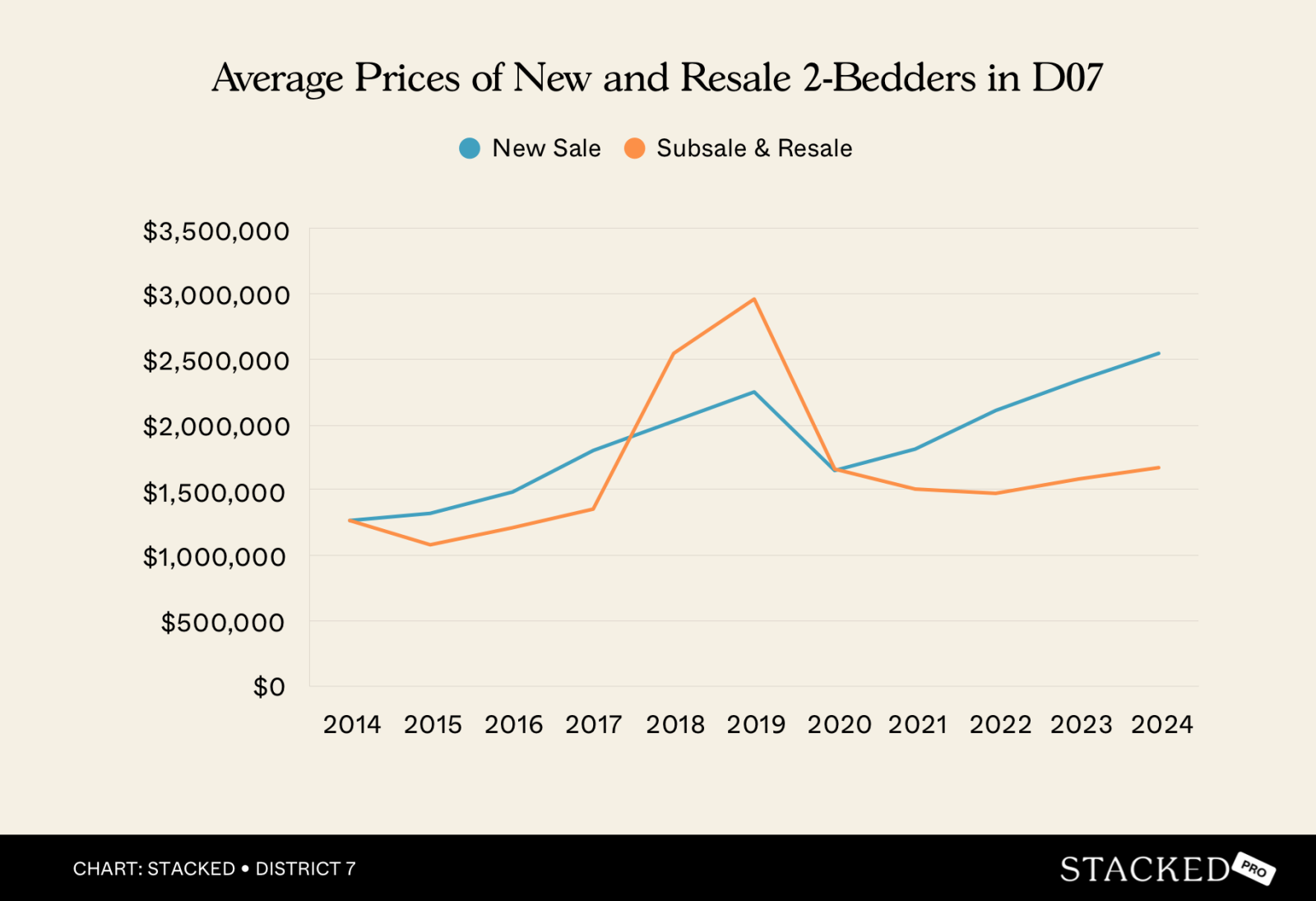Average Prices of New and Resale 2 Bedders in D07