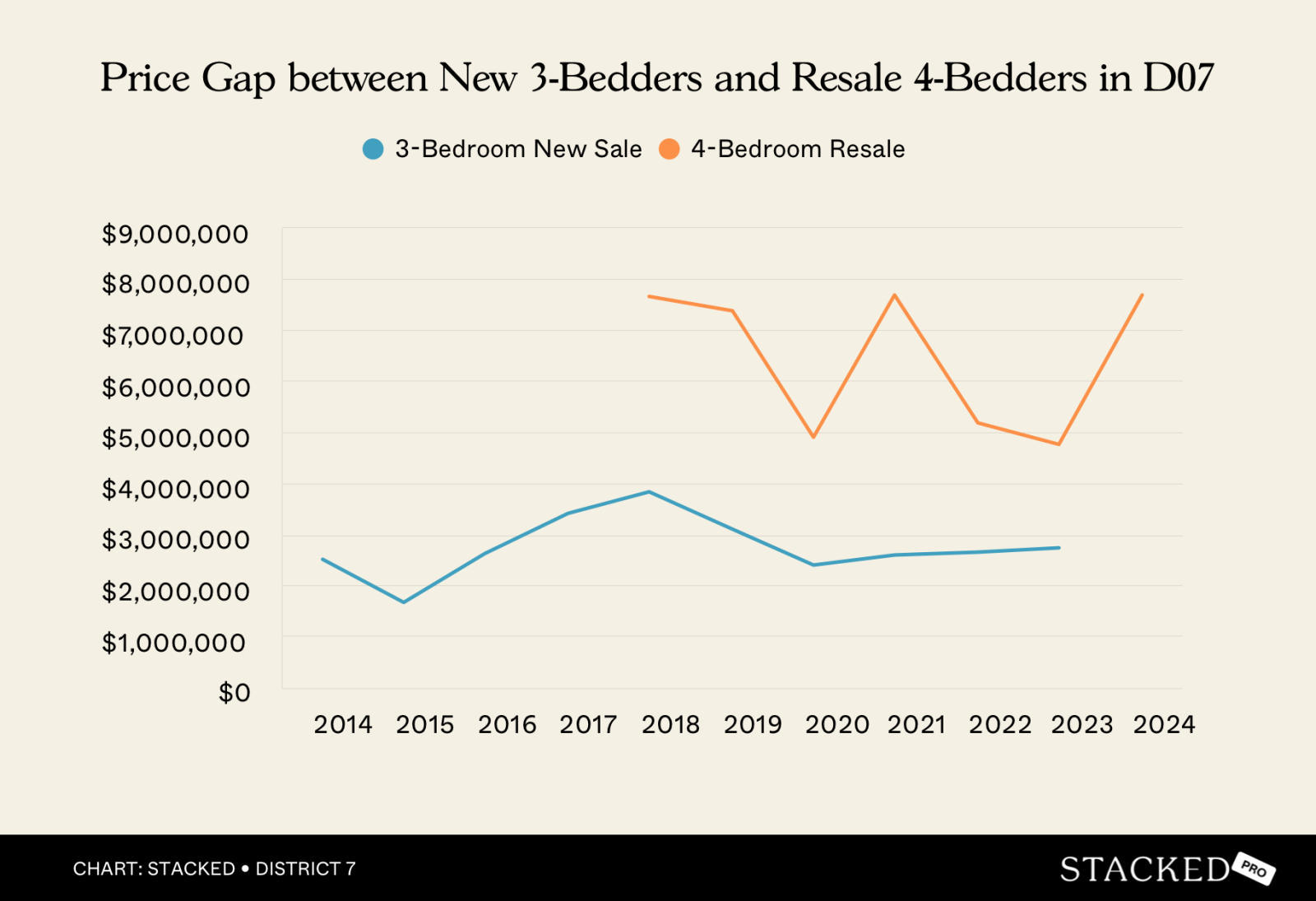 Price Gap between New 3 Bedders and Resale 4 Bedders in D07