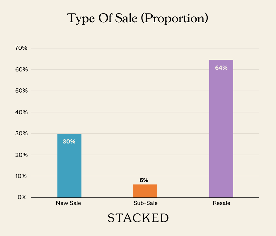 Type Of Sale (Proportion) NEWSLETTER