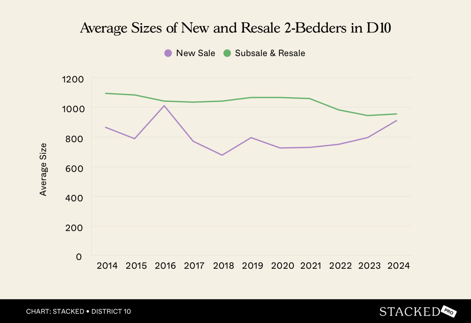 Average Sizes of New and Resale 2 Bedders in D10