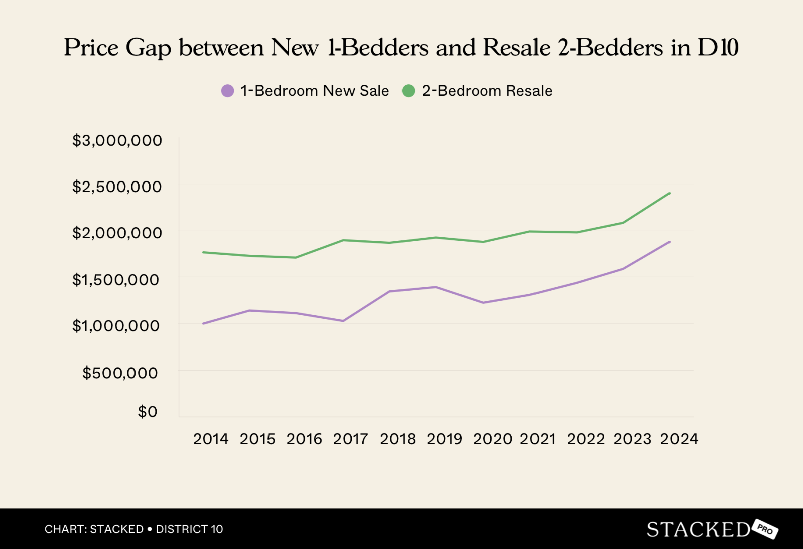 Price Gap between New 1 Bedders and Resale 2 Bedders in D10