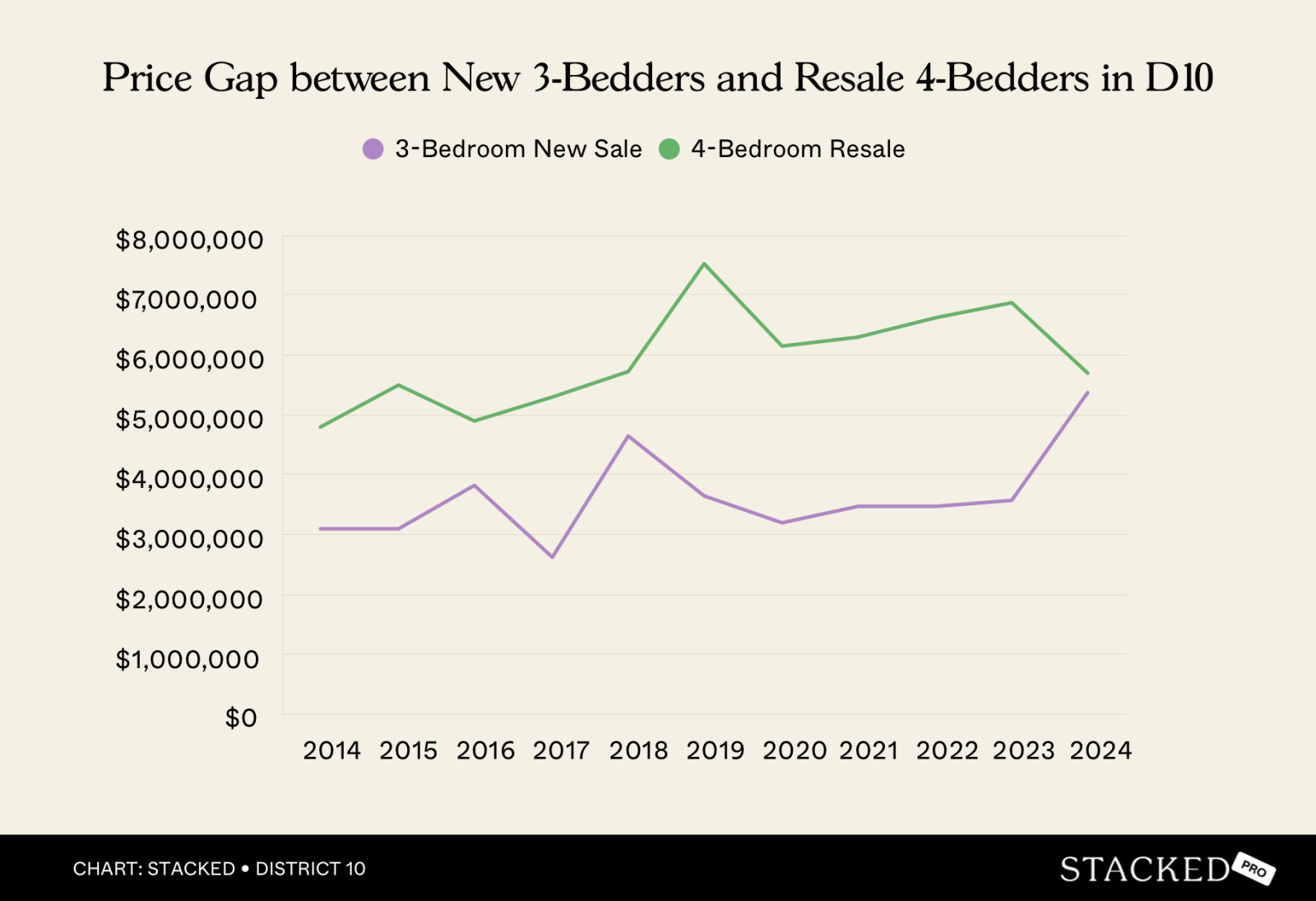 Price Gap between New 3 Bedders and Resale 4 Bedders in D10