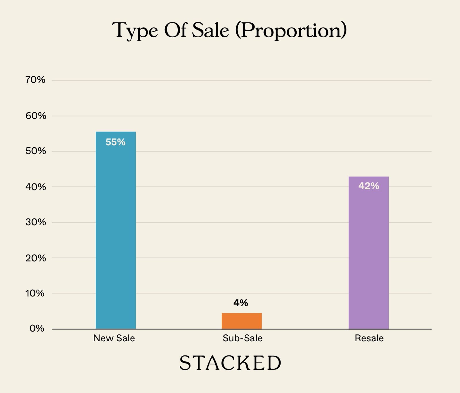 Type Of Sale (Proportion) NEWSLETTER