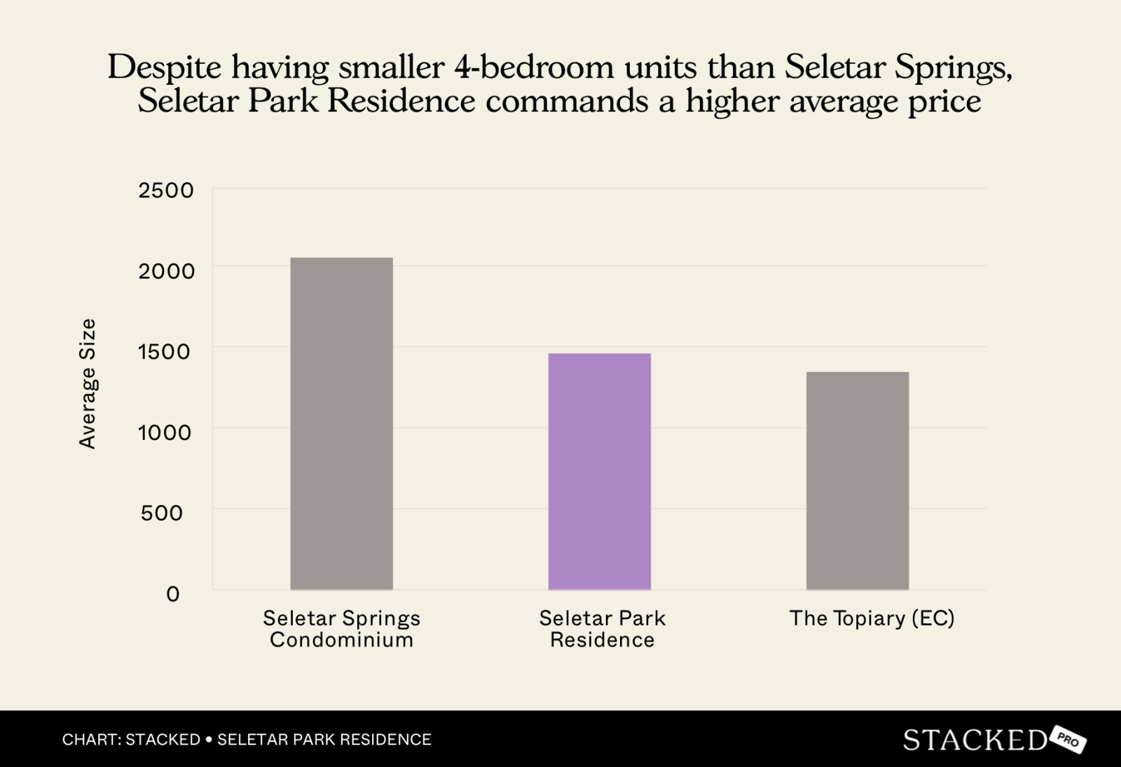 Seletar Park Residence chart