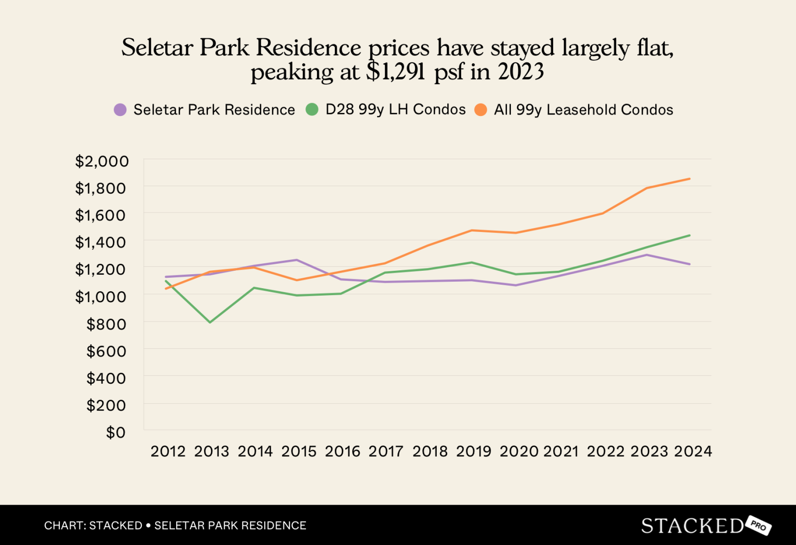 Chart Seletar Park Residence prices have stayed largely flat,