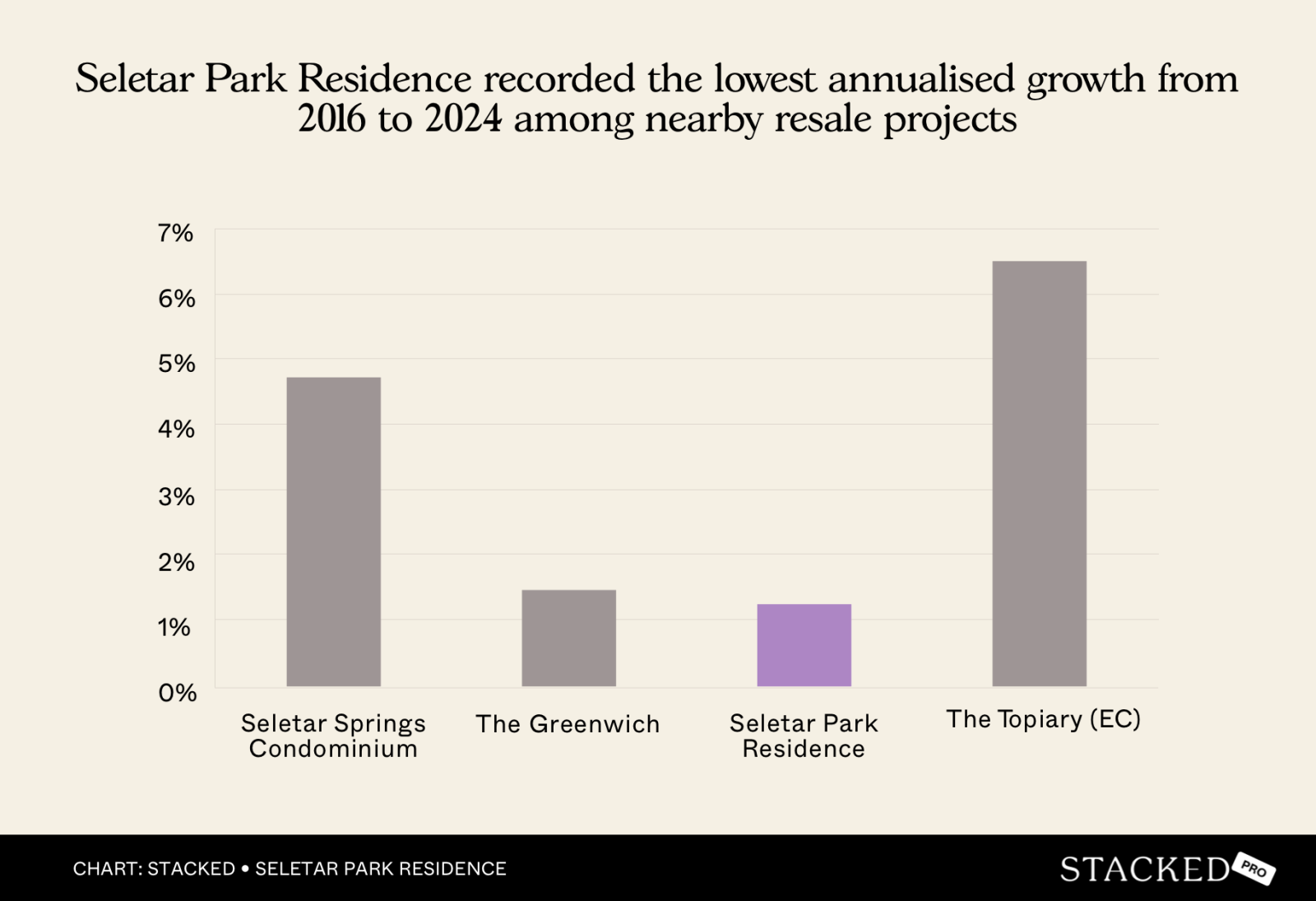 Chart Seletar Park Residence recorded the lowest annualised growth from 2016 to 2024 among nearby resale projects