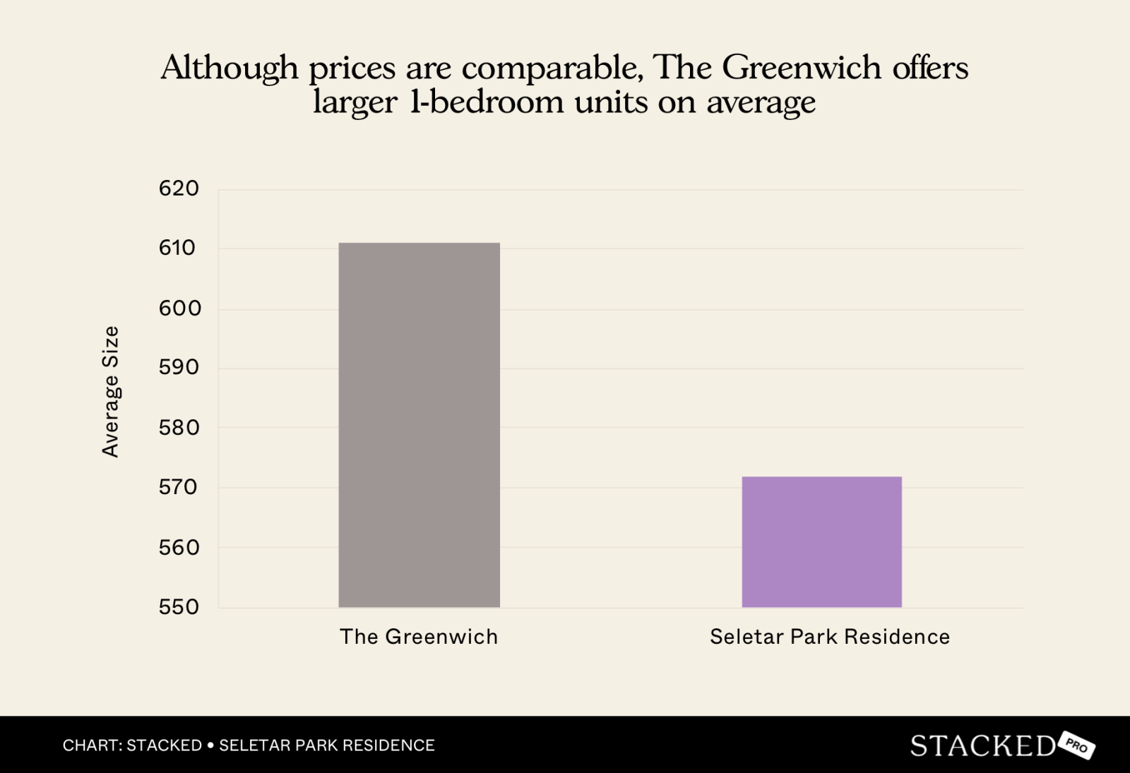 Chart Although prices are comparable, The Greenwich offers larger 1 bedroom units on average