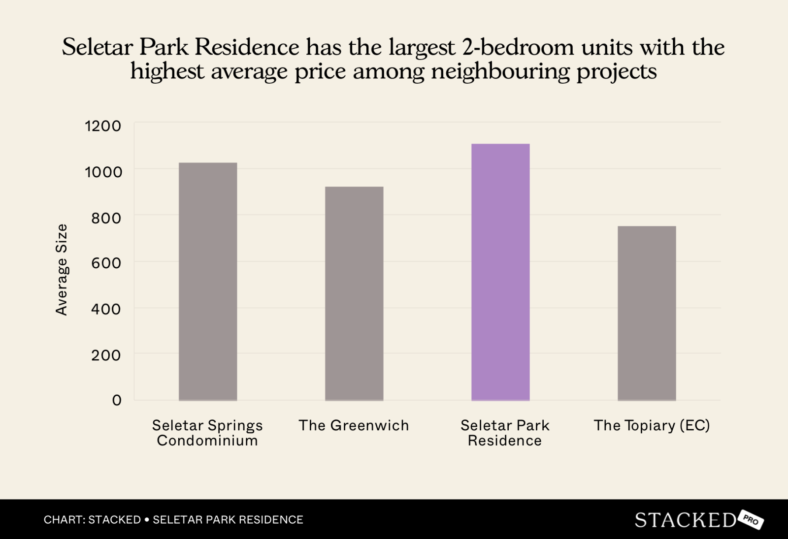 Chart Seletar Park Residence has the largest 2 bedroom units with the highest average price among neighbouring projects