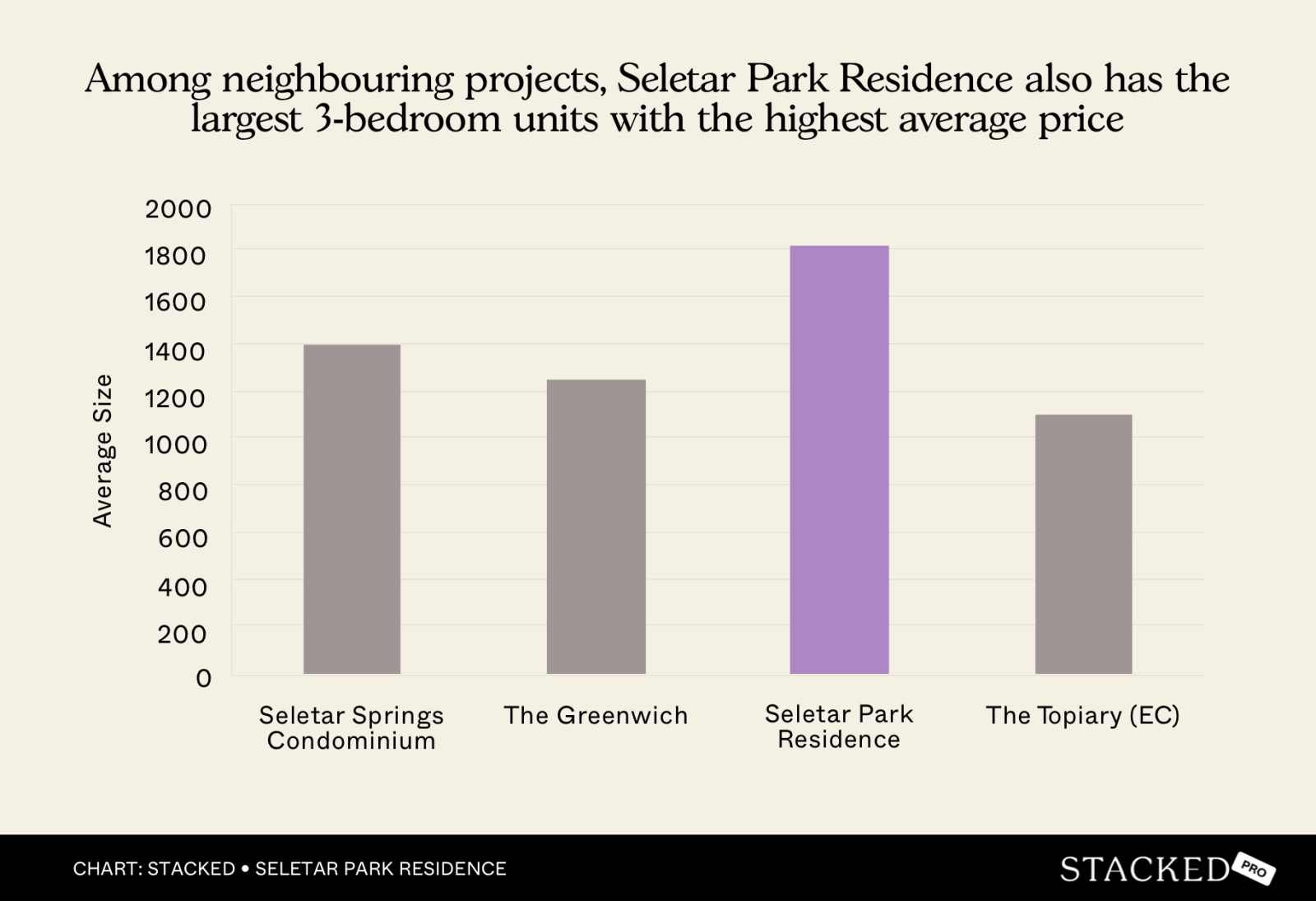 Chart Among neighbouring projects, Seletar Park Residence also has the largest 3 bedroom units with the highest average price