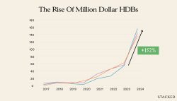 We Tracked The Rise Of Million Dollar HDB Flats By Estate — And The Results May Surprise You