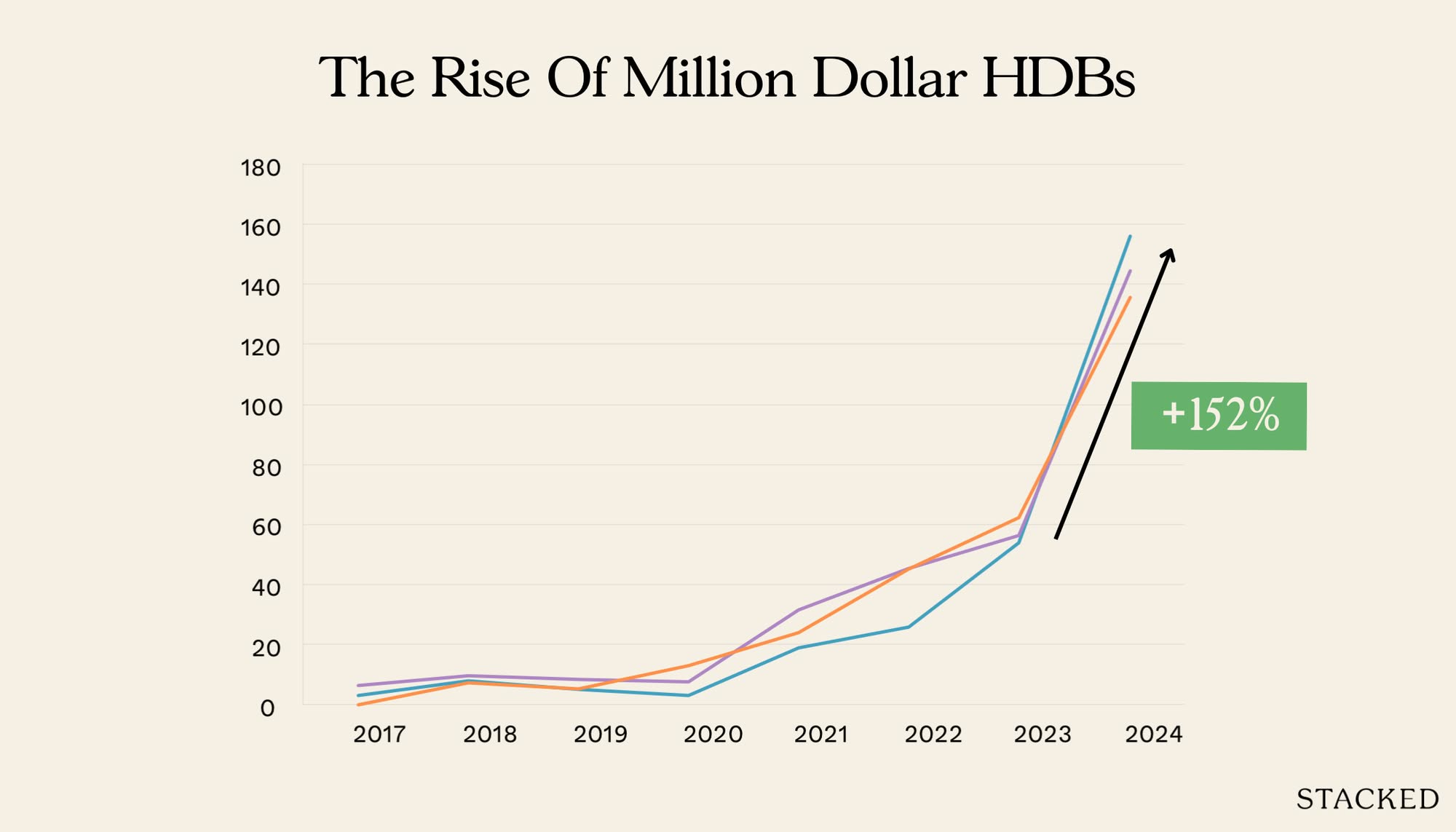 We Tracked The Rise Of Million Dollar HDB Flats By Estate — And The Results May Surprise You