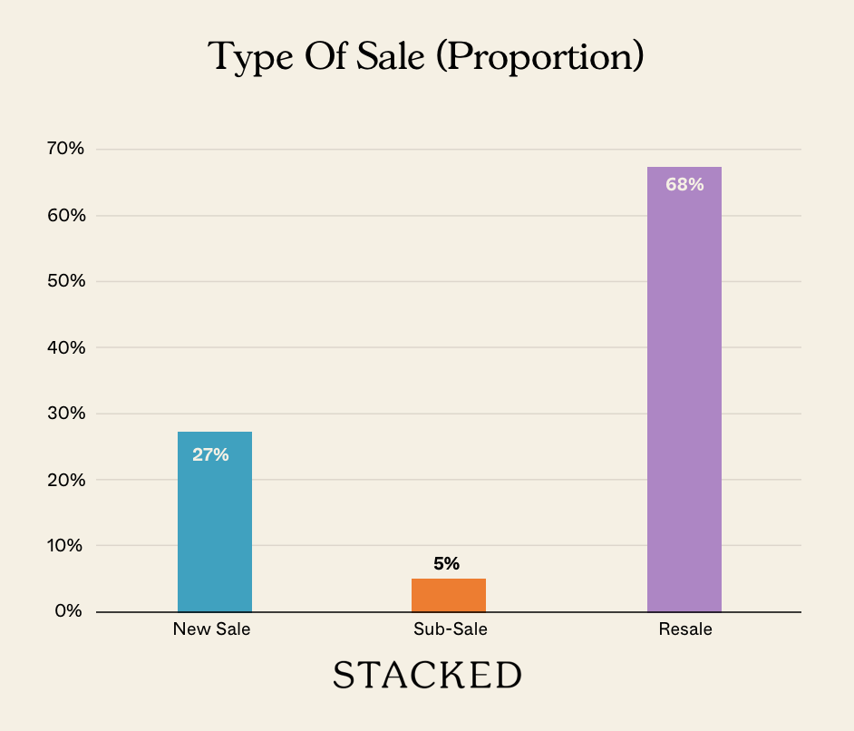 Type Of Sale (Proportion) NEWSLETTER