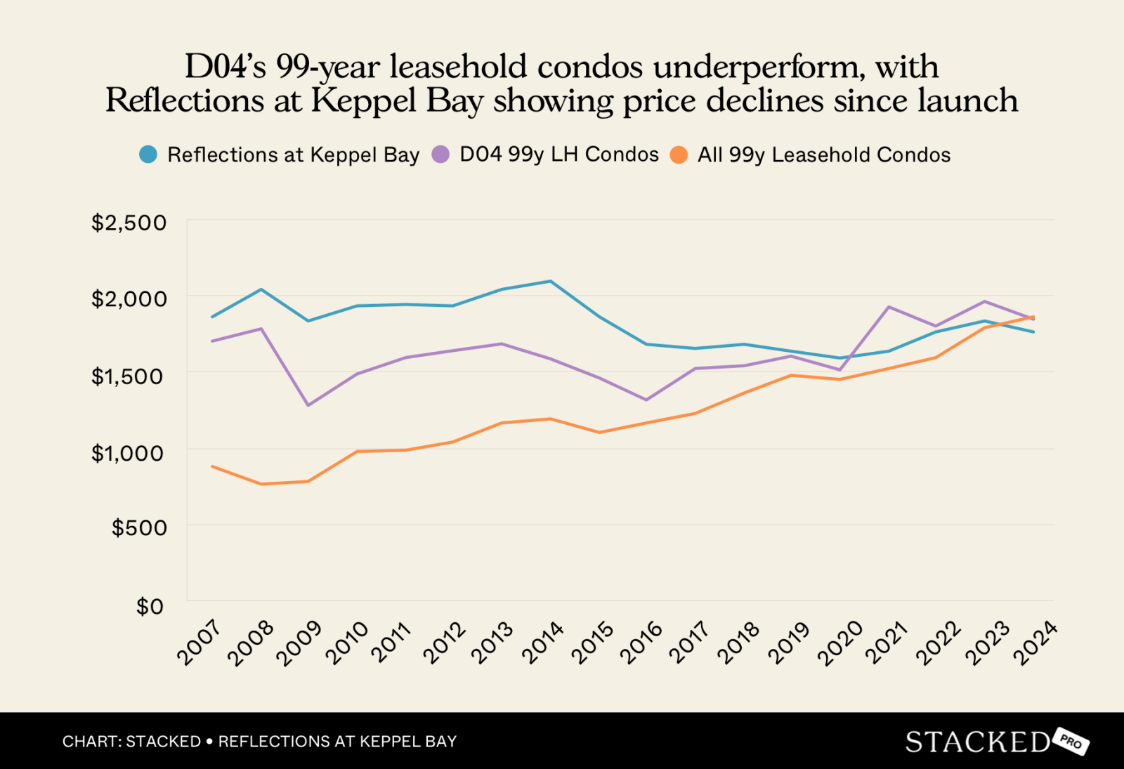 Chart D04’s 99 year leasehold condos underperform, with Reflections at Keppel Bay showing price declines since launch