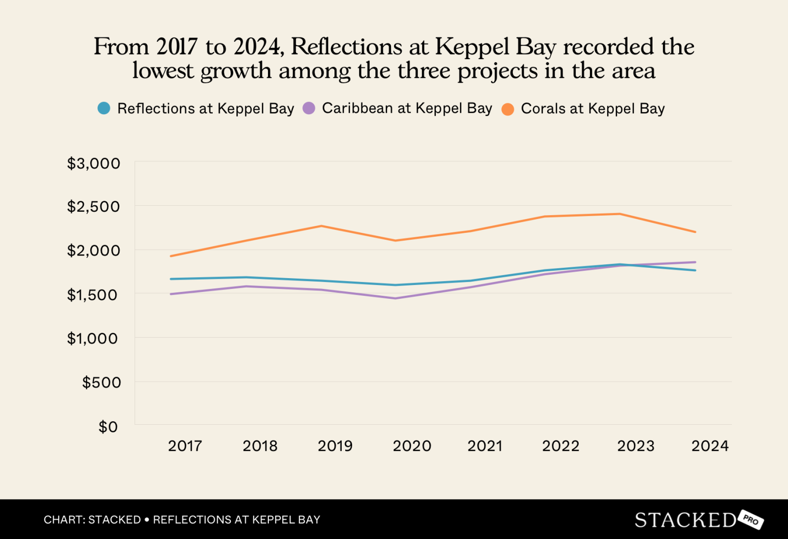Chart From 2017 to 2024, Reflections at Keppel Bay recorded the lowest growth among the three projects in the area