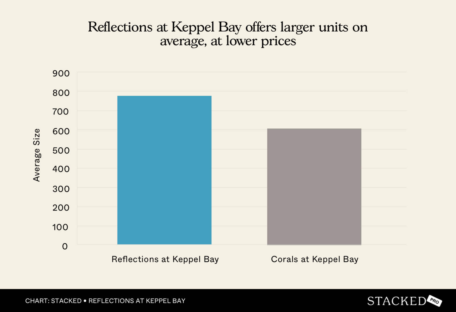 Reflections at Keppel Bay offers larger units on average, at lower prices