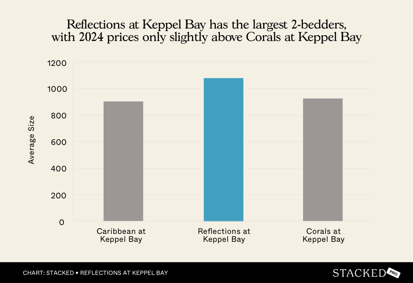 Reflections at Keppel Bay has the largest 2 bedders, with 2024 prices only slightly above Corals at Keppel Bay