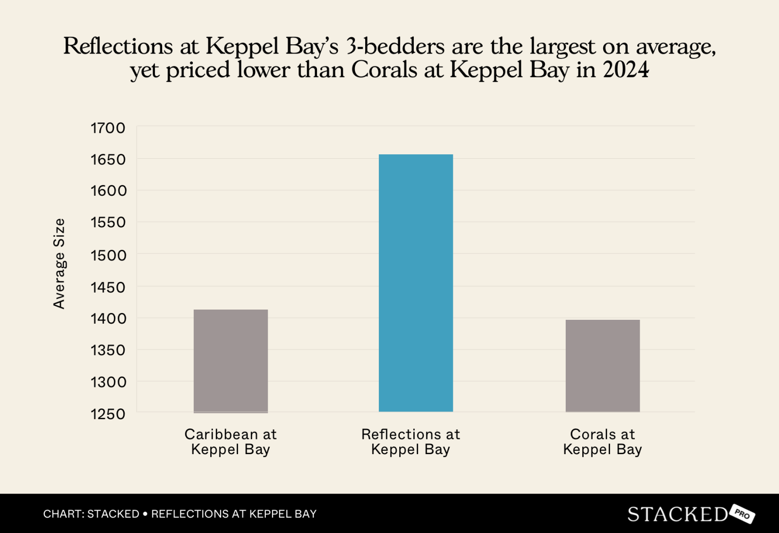 Reflections at Keppel Bay’s 3 bedders are the largest on average, yet priced lower than Corals at Keppel Bay in 2024