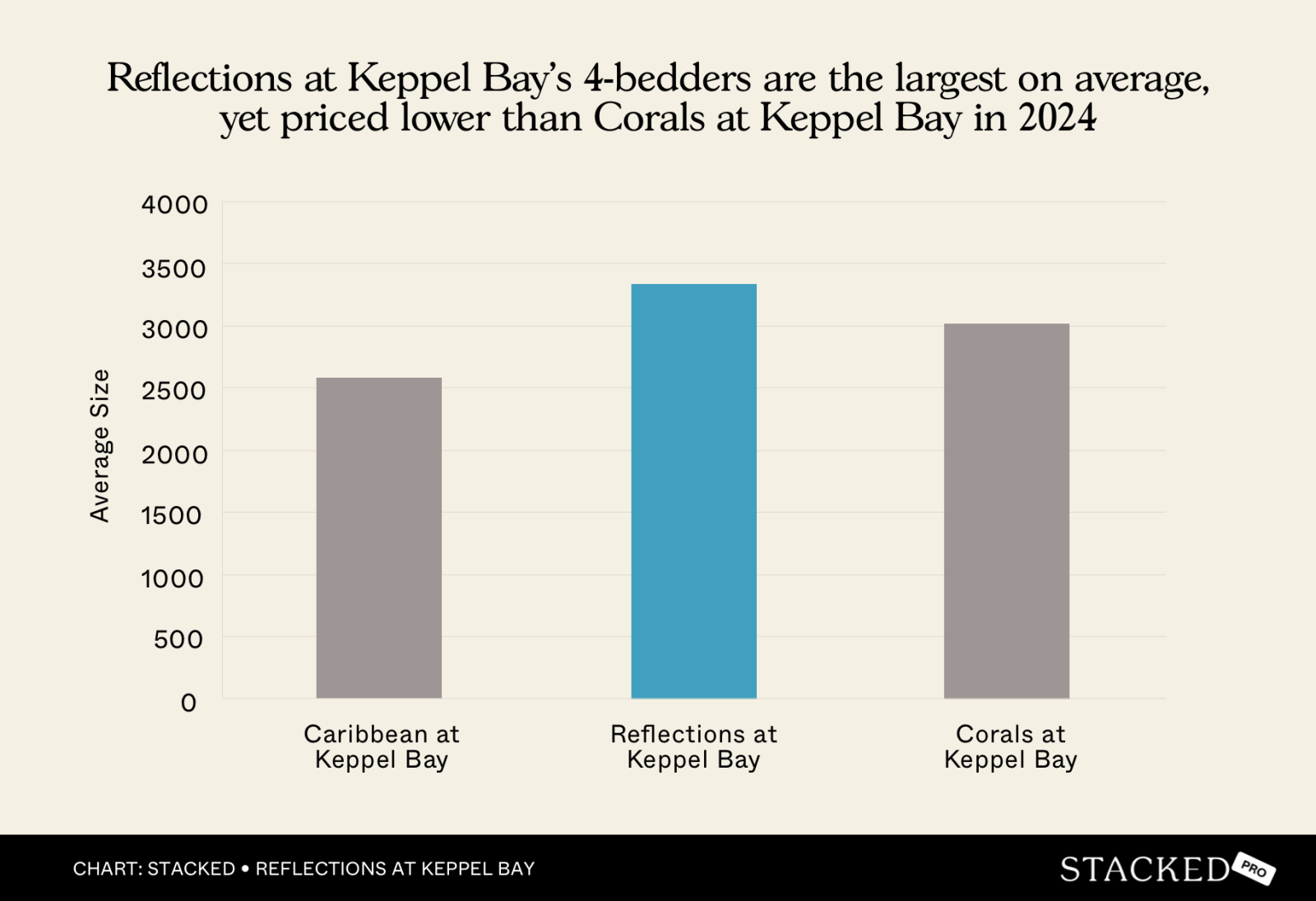 Reflections at Keppel Bay’s 4 bedders are the largest on average, %0Ayet priced lower than Corals at Keppel Bay in 2024