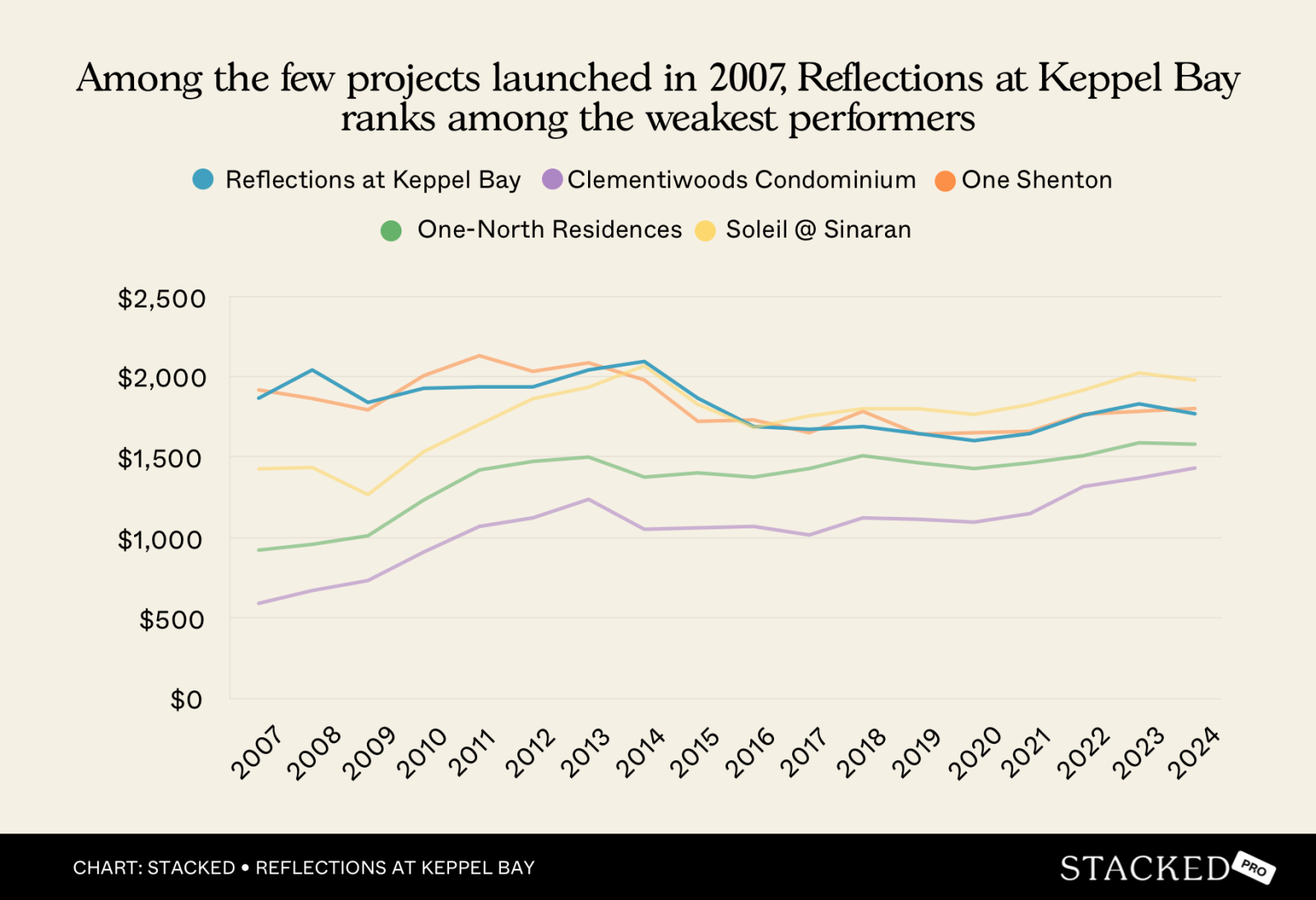 Chart Among the few projects launched in 2007, Reflections at Keppel Bay ranks among the weakest performers