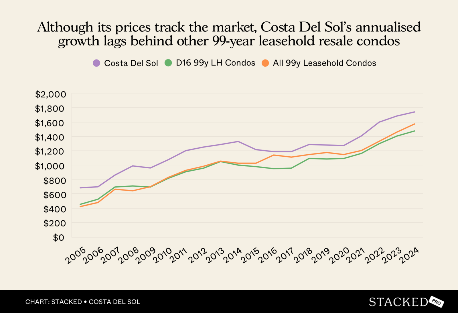 Although its prices track the market, Costa Del Sol’s annualised growth lags behind other 99 year leasehold resale condos