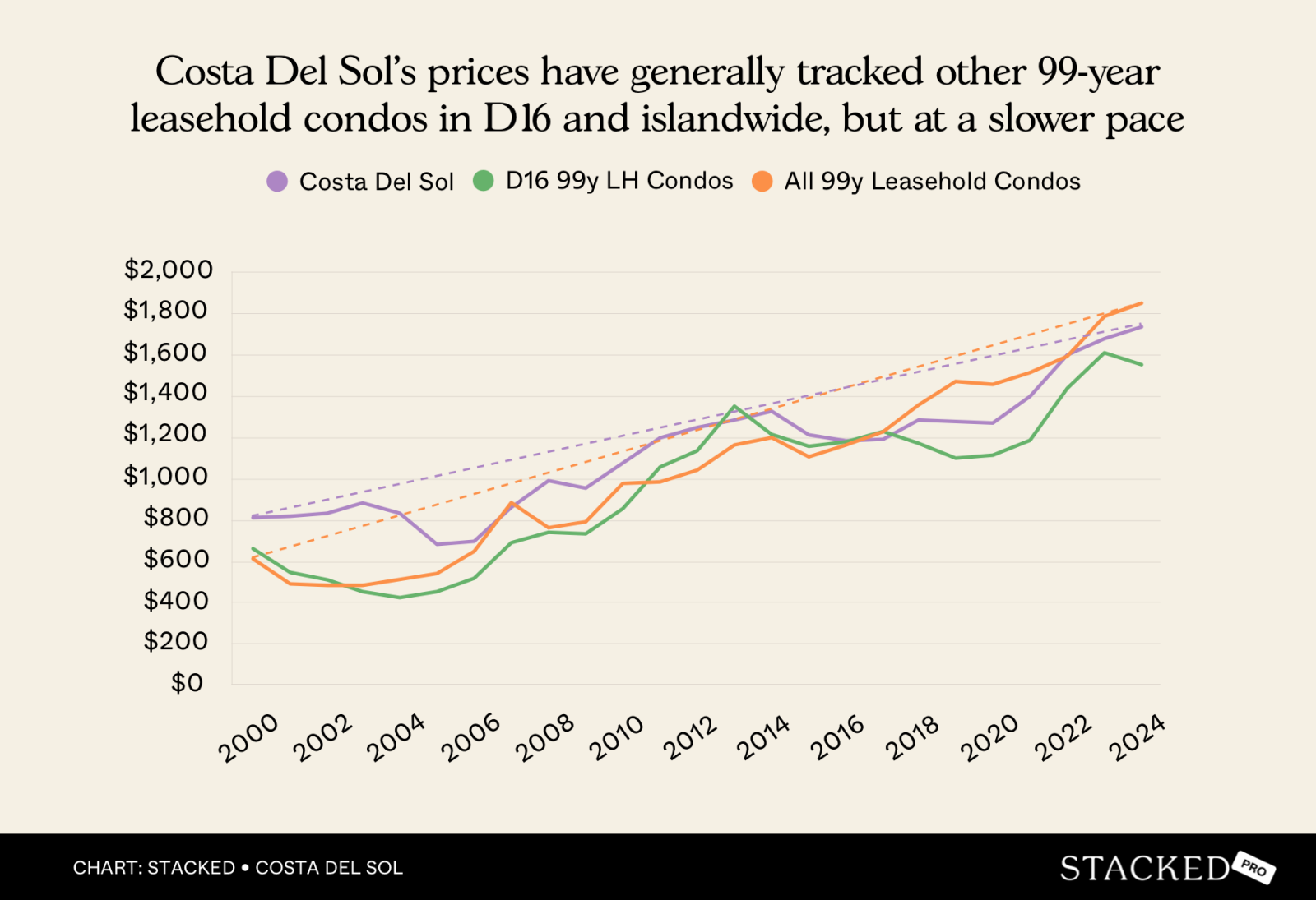 Costa Del Sol’s prices have generally tracked other 99 year leasehold condos in D16 and islandwide, but at a slower pace