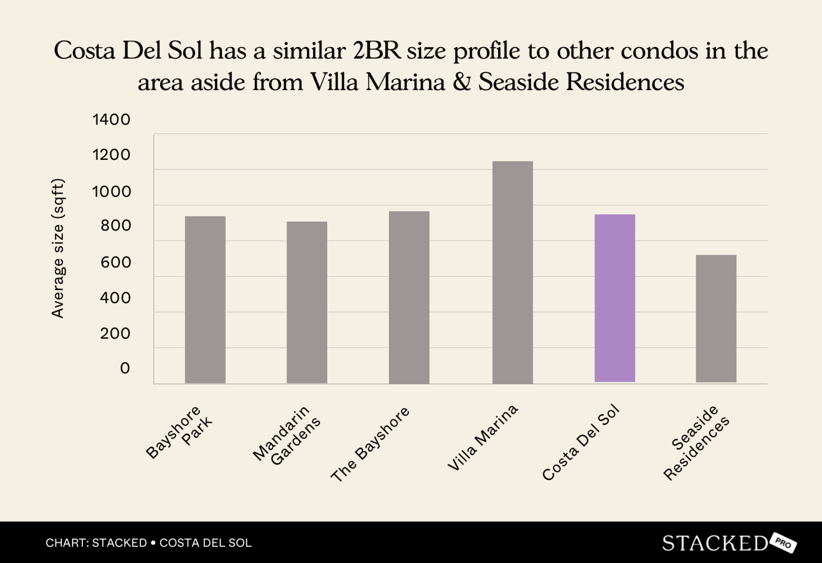 Larger units and lower quantums may explain why older projects are seeing higher price growths