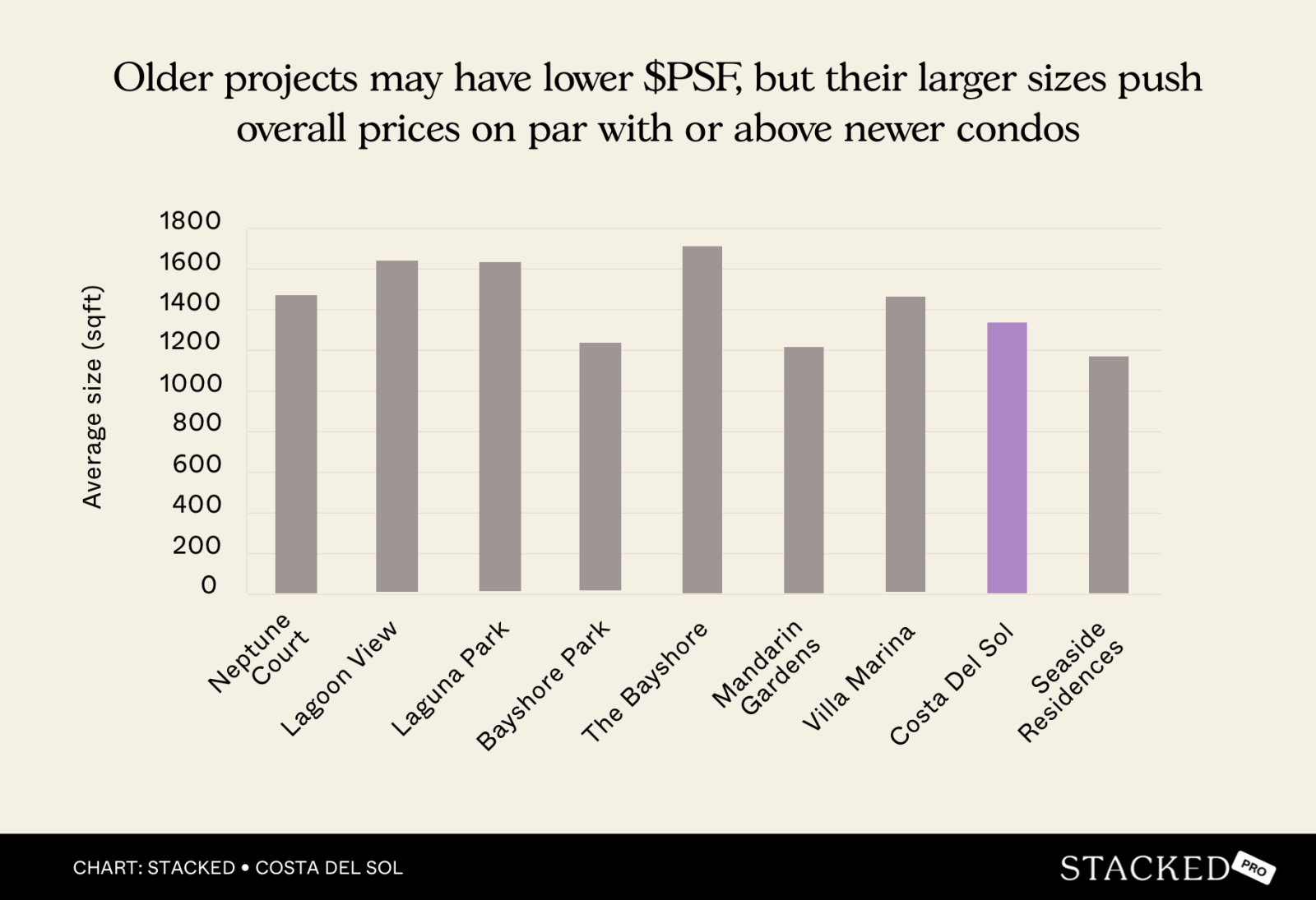Older projects may have lower $PSF, but their larger sizes push overall prices on par with or above newer condos