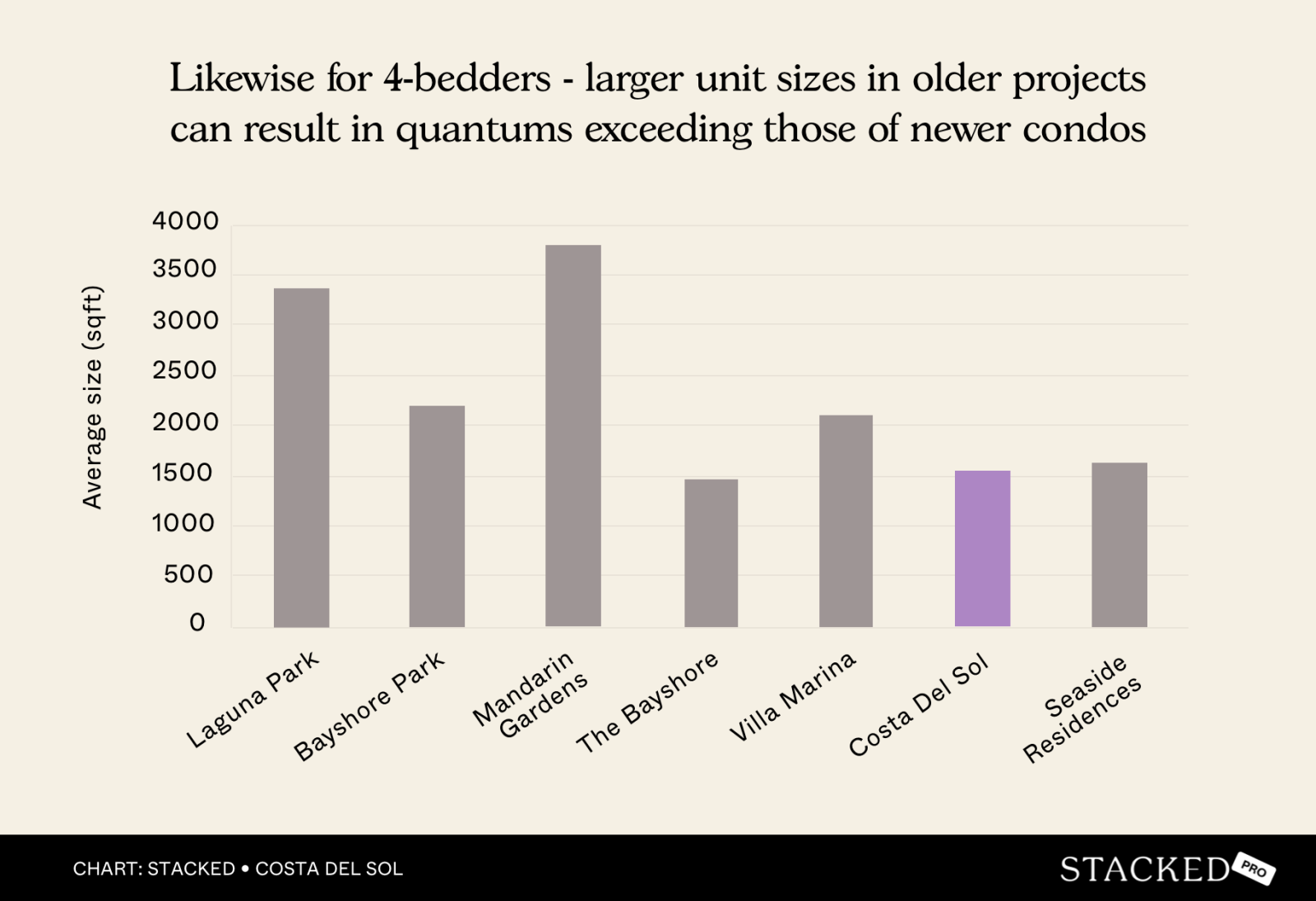Likewise for 4 bedders larger unit sizes in older projects can result in quantums exceed those of newer condos