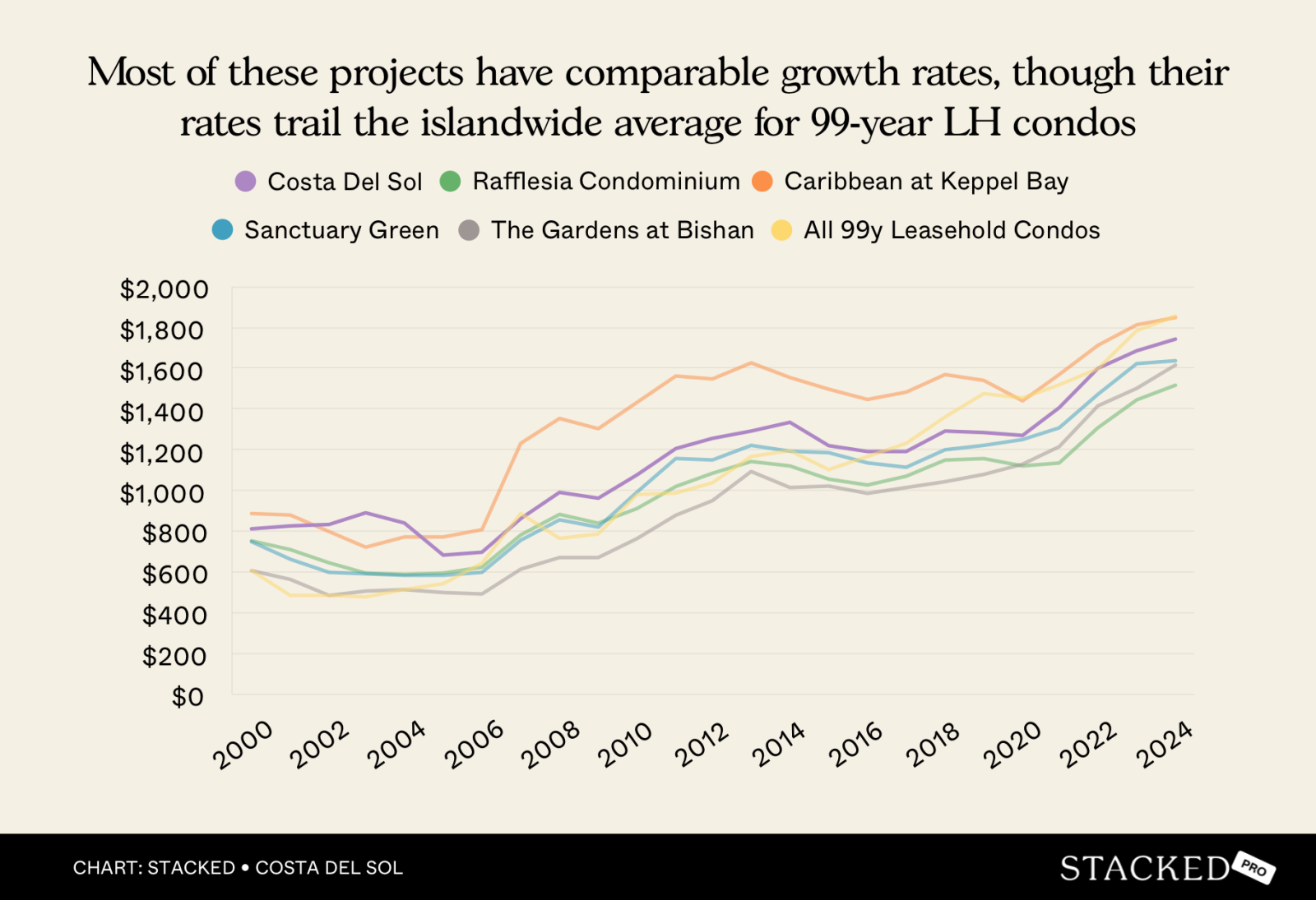 Most of these projects have comparable growth rates, though their rates trail the islandwide average for 99 year LH condos
