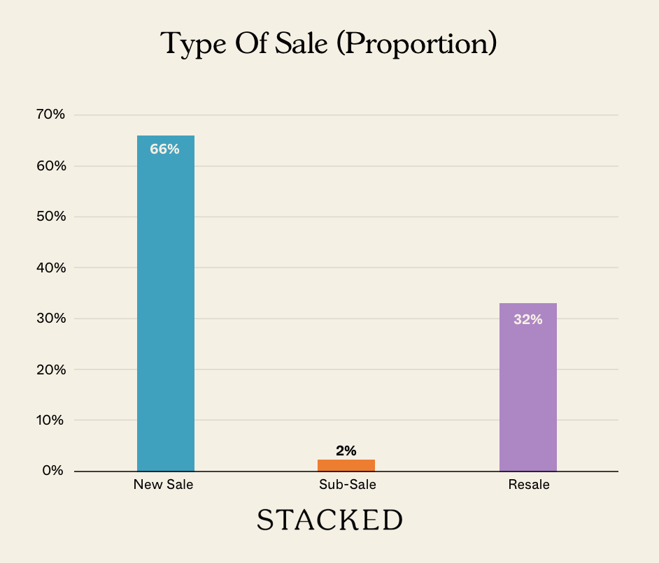 Type Of Sale (Proportion) NEWSLETTER