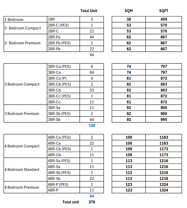 Screenshot 2025 07 21 at 11 22 30 Strata Study 2025.05.20 (LTO Rev F).xlsx Unit Distribution 1.pdf