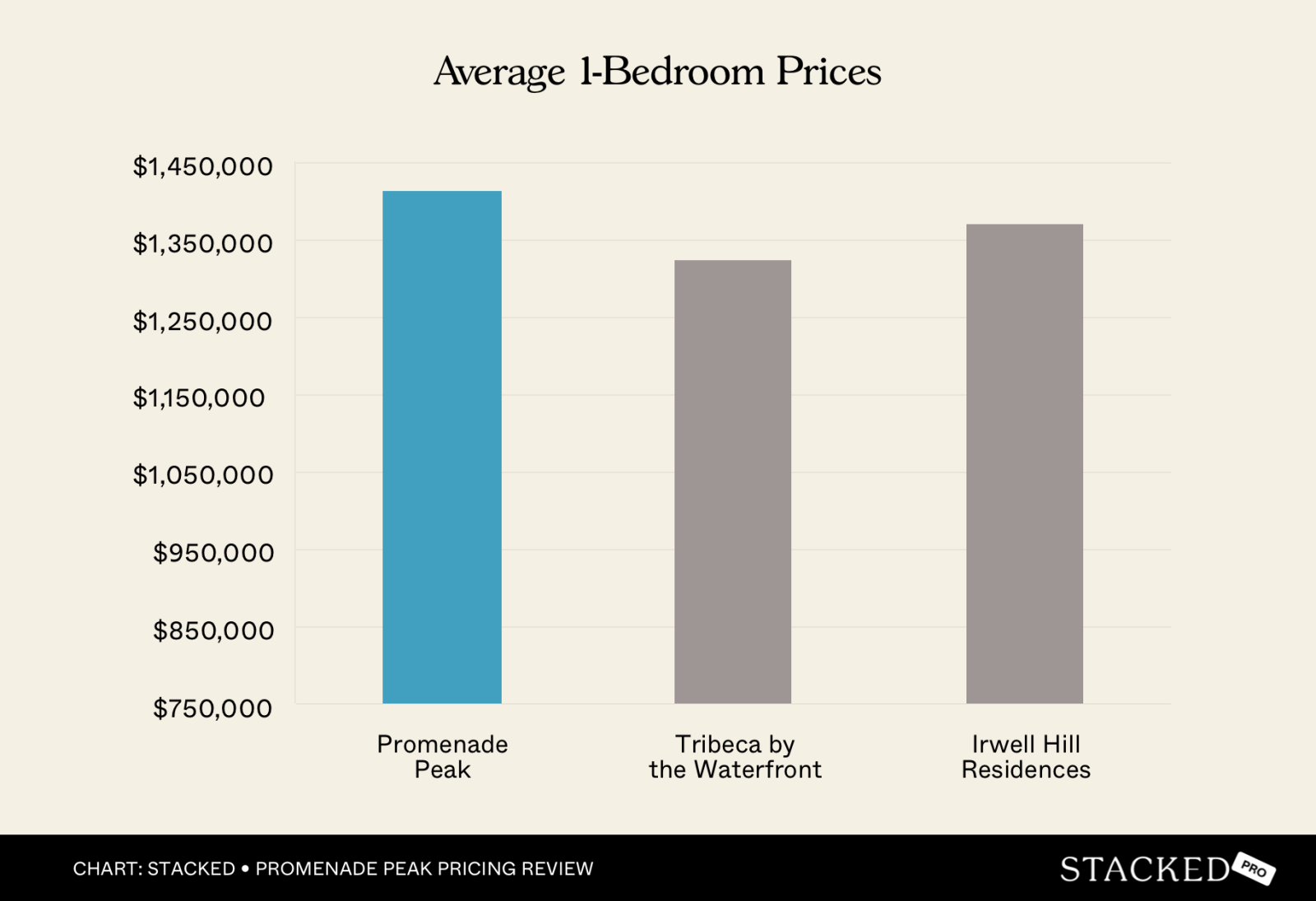 Average 1 Bedroom Prices