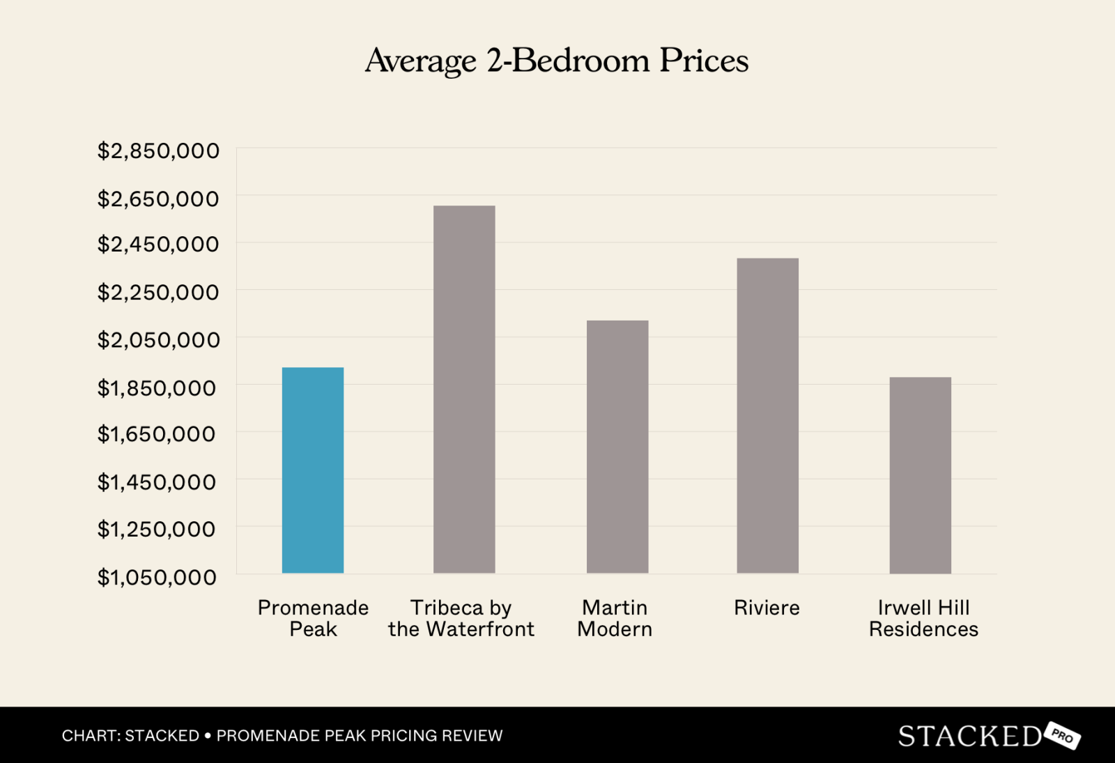 Average 2 Bedroom Prices