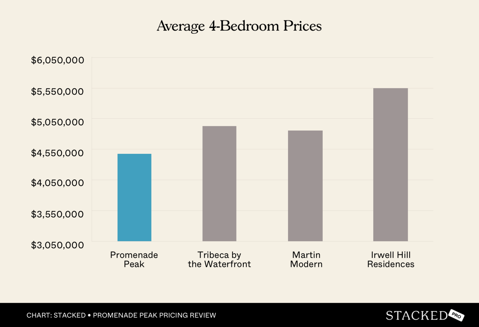 Average 4 Bedroom Prices