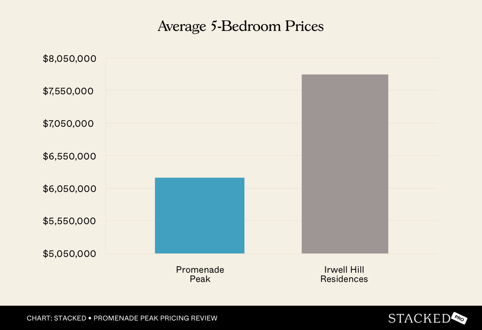 Average 5 Bedroom Prices