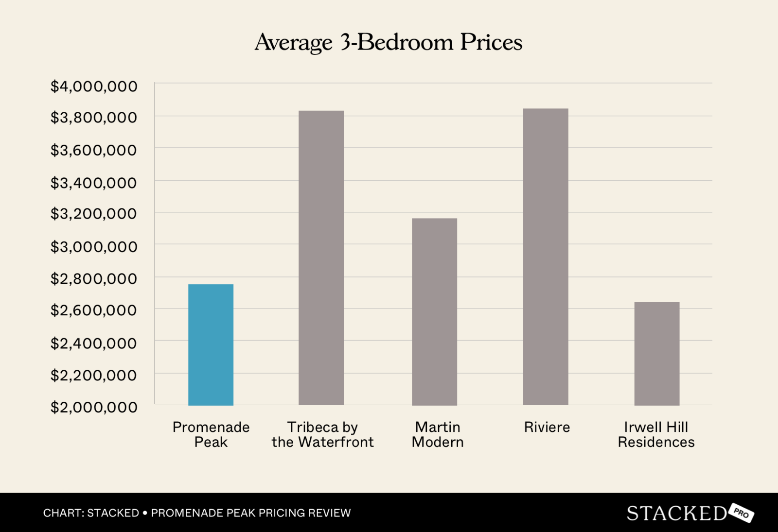 Average 3 Bedroom Prices