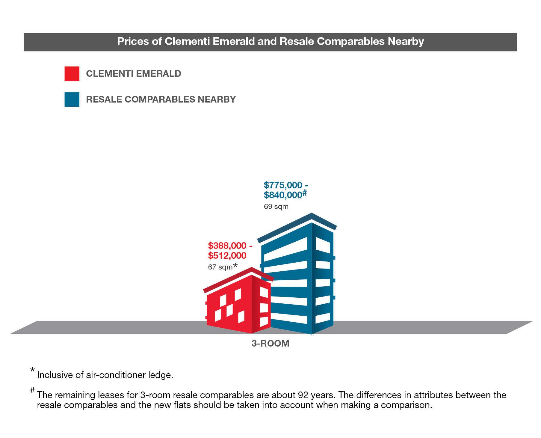 Clementi Emerald 3 Room Comparables