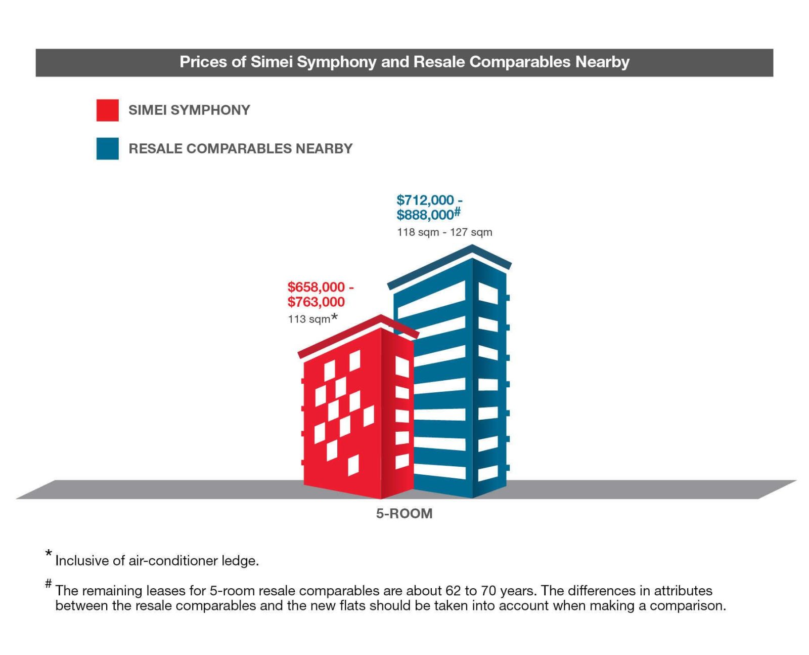 Simei Symphony 5 room Comparables