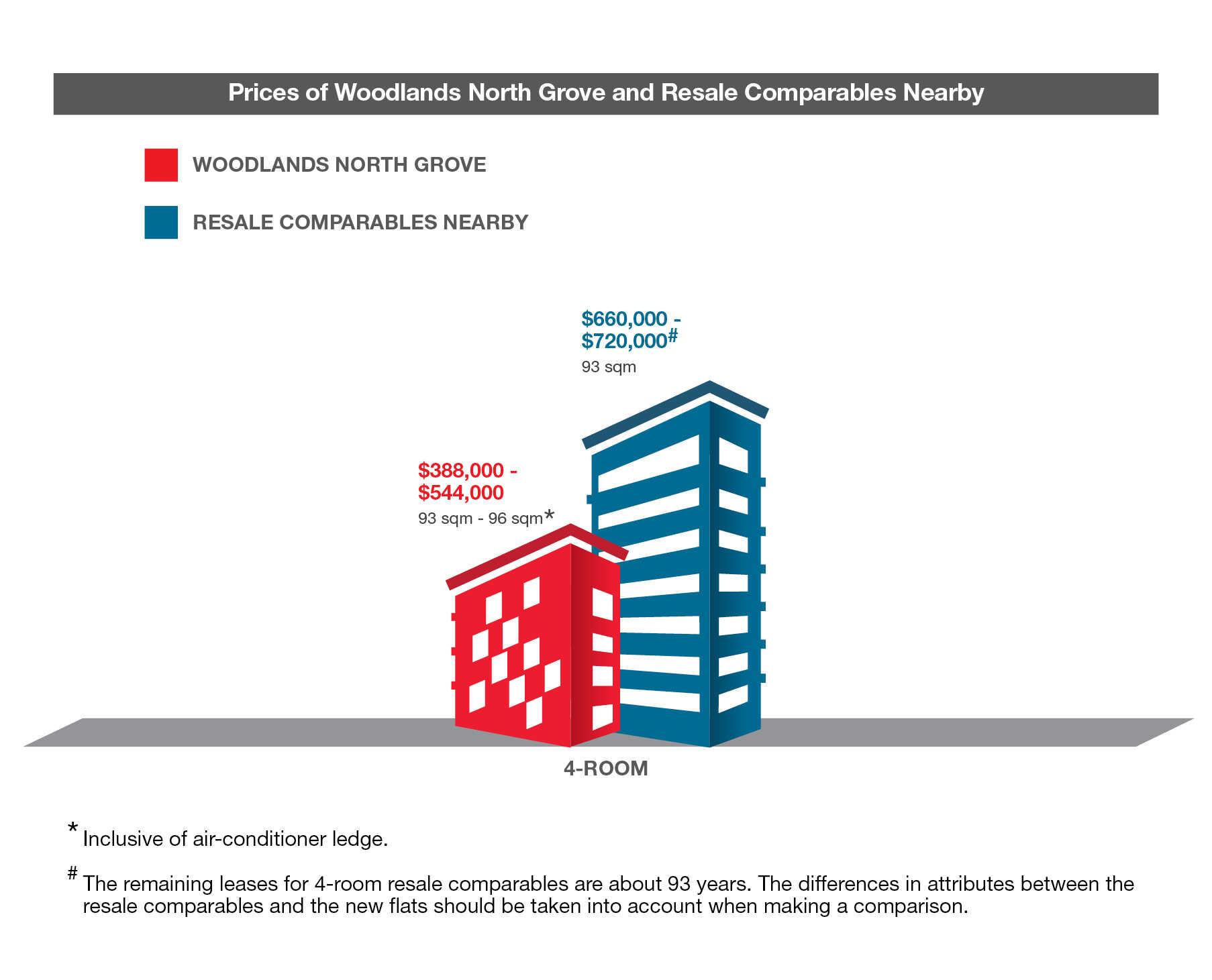 Woodlands North Grove 4 Room Comparables