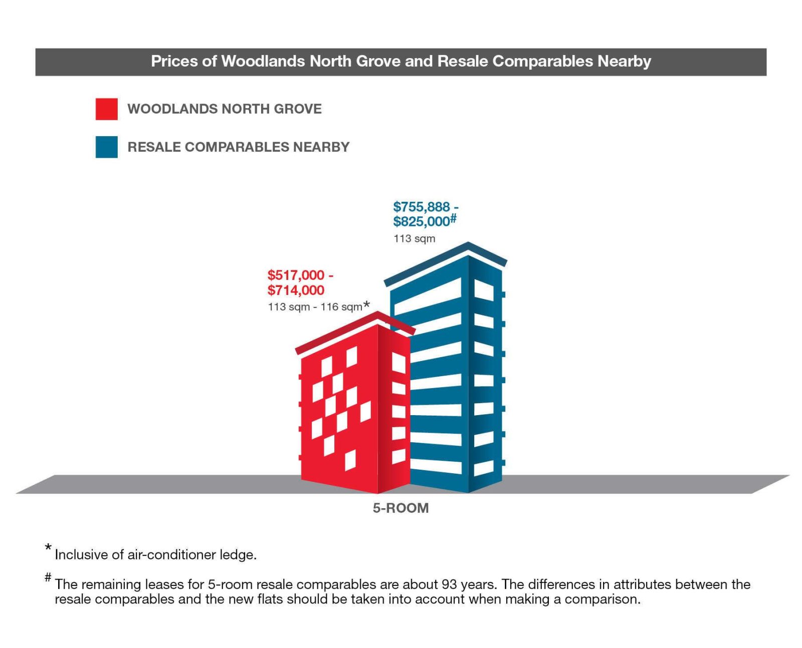 Woodlands North Grove 5 Room Comparables