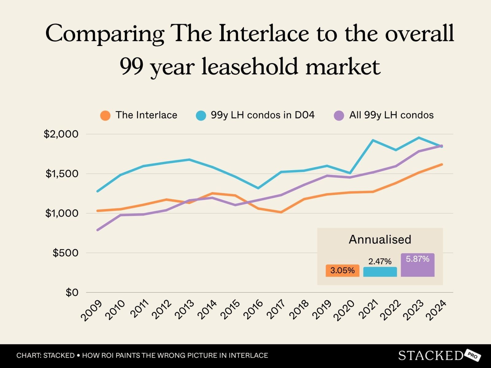 the performance in the overall market
