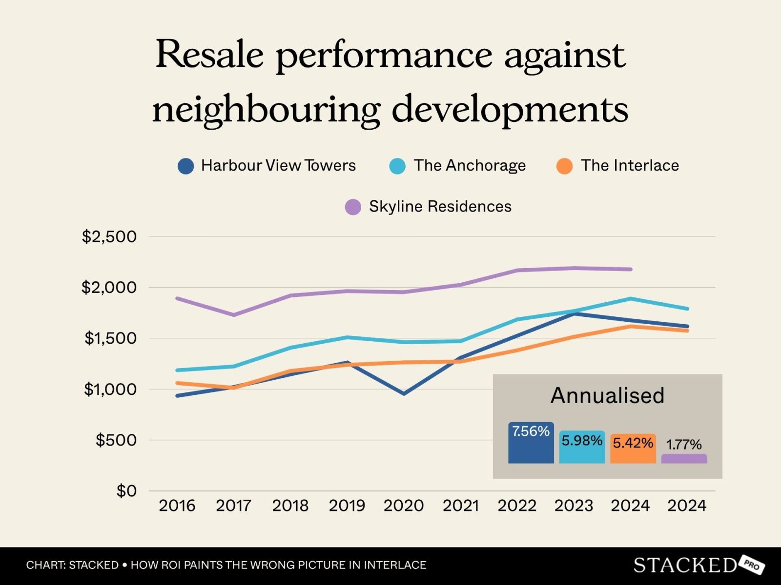 resale transactions